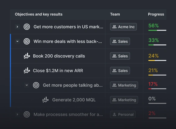 Assigning OKRs to specific teams and owners